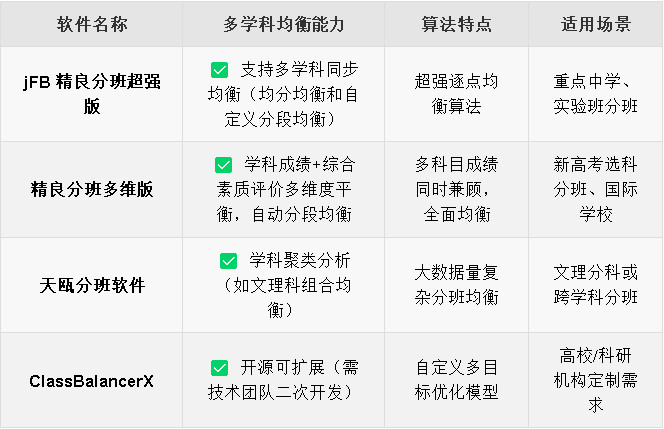 推荐电脑分班软件与核心能力对比 软件名称 多学科均衡能力 算法特点 适用场景  jFB精良分班超强版 ✅ 支持多学科同步均衡（均分均衡和自定义分段均衡） 超强逐点均衡算法 重点中学、实验班分班  精良分班多维版 ✅ 学科成绩+综合素质评价多维度平衡，自动分段均衡 多科目成绩同时兼顾，全面均衡 新高考选科分班、国际学校  天瓯分班软件 ✅ 学科聚类分析（如文理科组合均衡） 大数据量复杂分班均衡 文理分科或跨学科分班  ClassBalancerX ✅ 开源可扩展（需技术团队二次开发） 自定义多目标优化模型 高校/科研机构定制需求